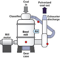 Figure 1. Pressure measurement locations for coal pulverising mill.